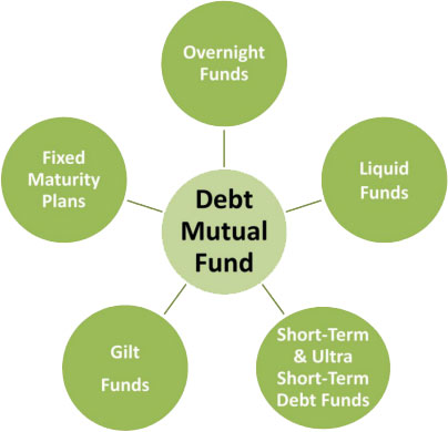 Types Of Debt Mutual Funds