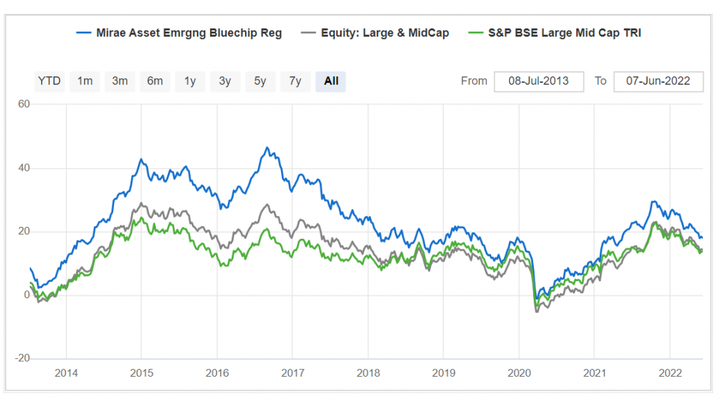 Mirae Asset Emerging BlueChip Fund