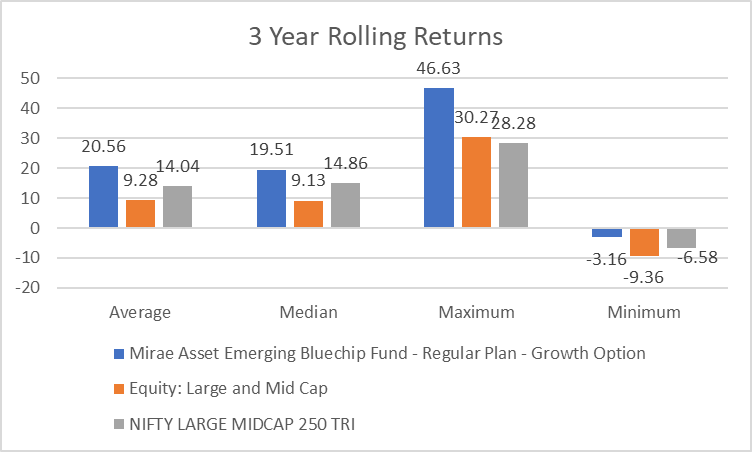 Mirae Asset Emerging BlueChip Fund